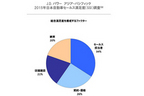 総合満足度を校正するファクター　　出展：J.Dパワーアジア・パシフィック2015日本自動車セールス客満足度（SSI）調査