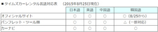 タイムズカーレンタル言語対応表　（2015年8月25日現在）