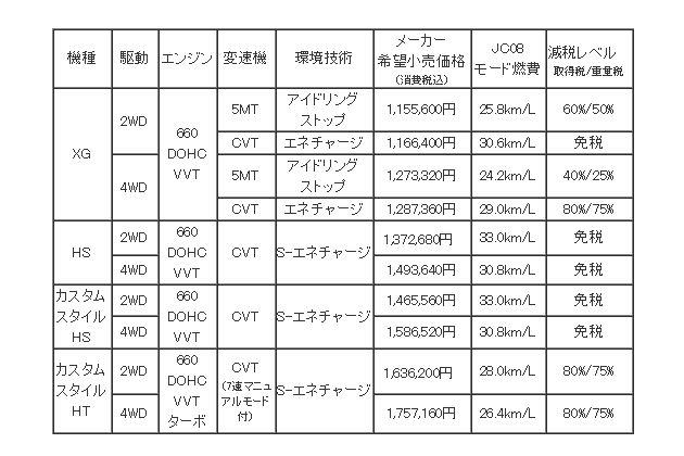 マツダ フレア価格