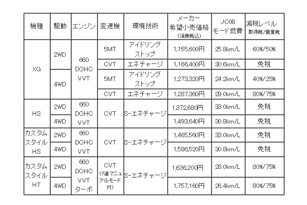 マツダ フレア価格