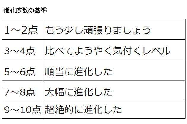 進化度数の基準