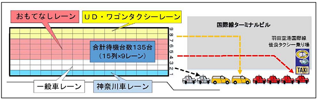 東京タクシーセンター、羽田空港国際線と東京駅で「UDタクシー」およびワゴンタクシー専用レーンの運用を開始