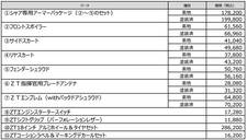 赤い彗星再び!トヨタ「シャア専用オーリス2」市販モデル発売!|【業界