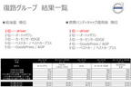 【燃費】ボルボ ディーゼルで挑む！鹿児島→東京1300km 無給油エコラン[Vol.2／後編]