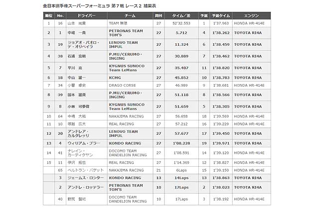 レース2　リザルト／スーパーフォーミュラ 2015年 第7戦