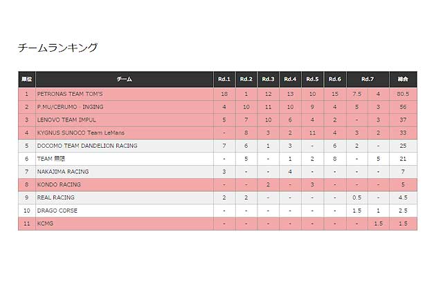 チームランキング／スーパーフォーミュラ 2015年