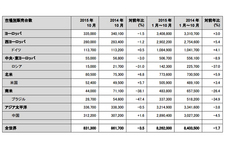 市場別販売台数
