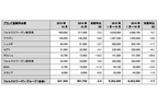 ブランド別販売台数