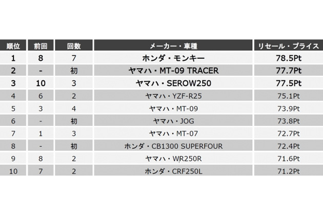 売却で高値がつくバイクランキング ホンダ モンキー が1位獲得 画像ギャラリー No 2 業界先取り 業界ニュース 自動車ニュース22 国産車から輸入車まで Mota