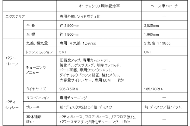 オーテックジャパン、創立30周年記念車プロジェクト