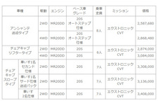 日産 セレナ LV価格