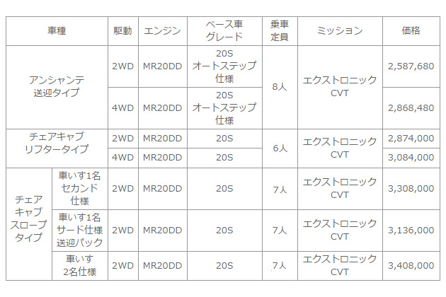 日産 セレナ LV価格
