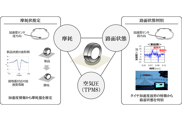 ブリヂストンのタイヤセンシング技術