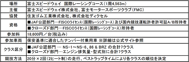 富士スピードウェイ、JAF公認サーキットトライアル競技を開催