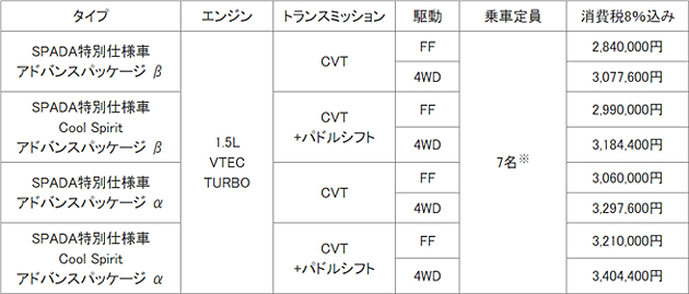 ホンダ ステップ ワゴン スパーダ スパーダ クールスピリット の特別仕様車を発売 業界先取り 業界ニュース 自動車ニュース21国産車から輸入車 まで Mota