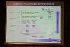 自動化レベルの定義と期待実現時期