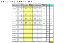 JNCAP（自動車アセスメント）ダイハツ ムーヴ 自動ブレーキテスト結果