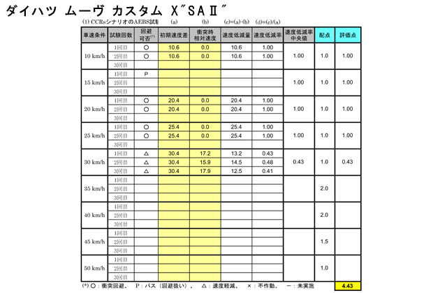 JNCAP（自動車アセスメント）ダイハツ ムーヴ 自動ブレーキテスト結果