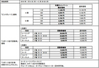 富士スピードウェイ、FISCO会員向け“2016年 冬キャンペーン”実施中