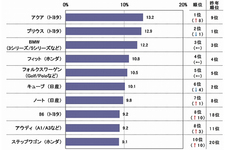 買いたい車ランキング
