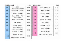 男女別の買いたい車ランキング