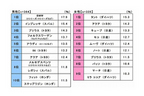 男女別の買いたい車ランキング