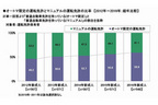 普通運転免許保有者のAT/MTの割合