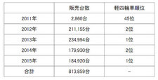 N-BOXシリーズ年別販売台数推移(全国軽自動車協会連合会調べ)