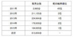 N-BOXシリーズ年別販売台数推移(全国軽自動車協会連合会調べ)