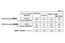 アイサイト搭載車／非搭載車の事故件数調査