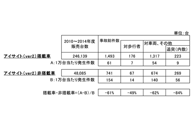 アイサイト搭載車／非搭載車の事故件数調査