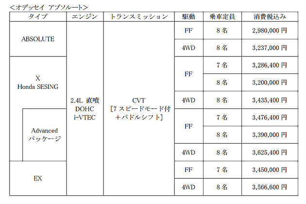 【価格表】オデッセイ アブソルート