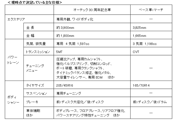 A30現時点の仕様