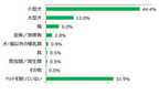 飼っているペットの種類は？（回答数：216）