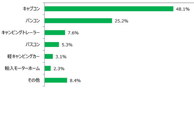 ペット同伴旅行の際の車種は？（回答数：131）