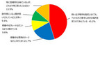 移動中のペットの居場所は？（回答数：115）