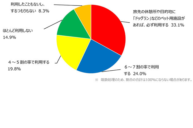 道の駅や高速のサービスエリアのドッグランは利用する？（回答数：121）