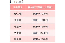 首都圏高速道が4月から新料金体系に移行