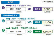 首都圏高速道が4月から新料金体系に移行