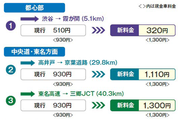 首都圏高速道が4月から新料金体系に移行