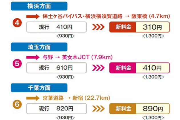 首都圏高速道が4月から新料金体系に移行