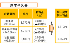 首都圏高速道路新料金