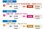 首都圏高速道路新料金