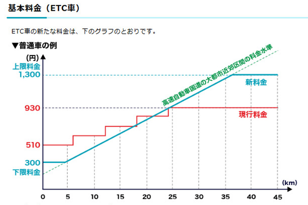 利用者の認識不足？ 月50円増の電気代は猛反対で、首都高の大幅値上げには沈黙の謎