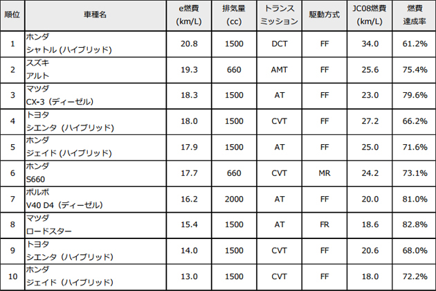 新型車部門ランキング