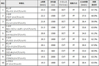 ハイブリッド車部門 1位 ホンダ グレイス