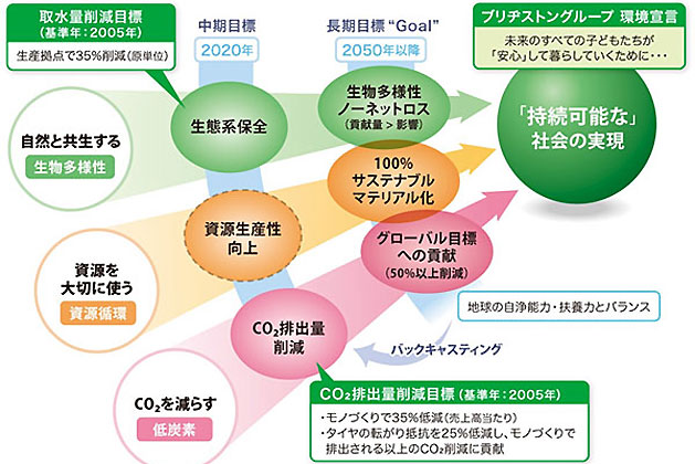 (参考)ブリヂストングループ環境長期目標
