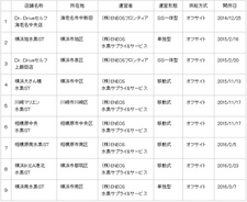 神奈川県内の水素ステーション一覧