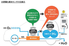 水素漏れ検知センサの仕組み