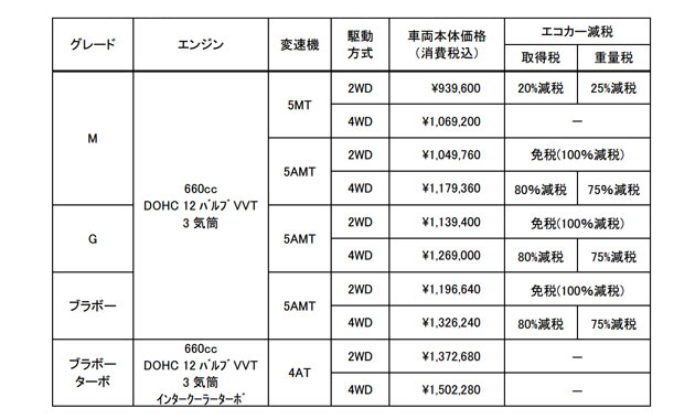 価格（リサイクル料金、保険料、消費税を除く税金、登録等に伴う費用は含まれない）